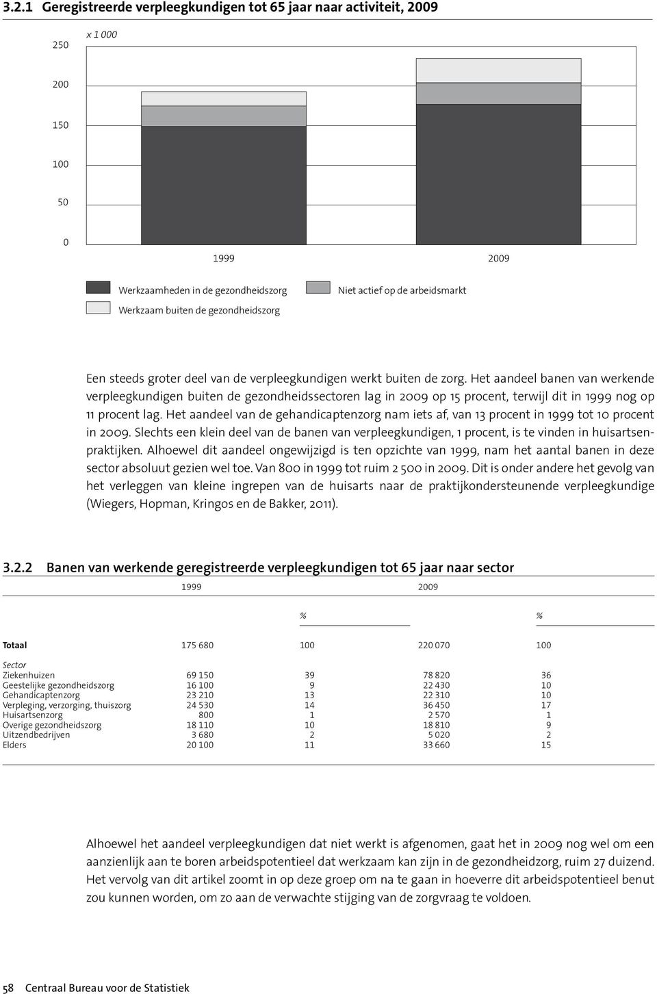 Het aandeel banen van werkende verpleegkundigen buiten de gezondheidssectoren lag in 29 op 15 procent, terwijl dit in 1999 nog op 11 procent lag.