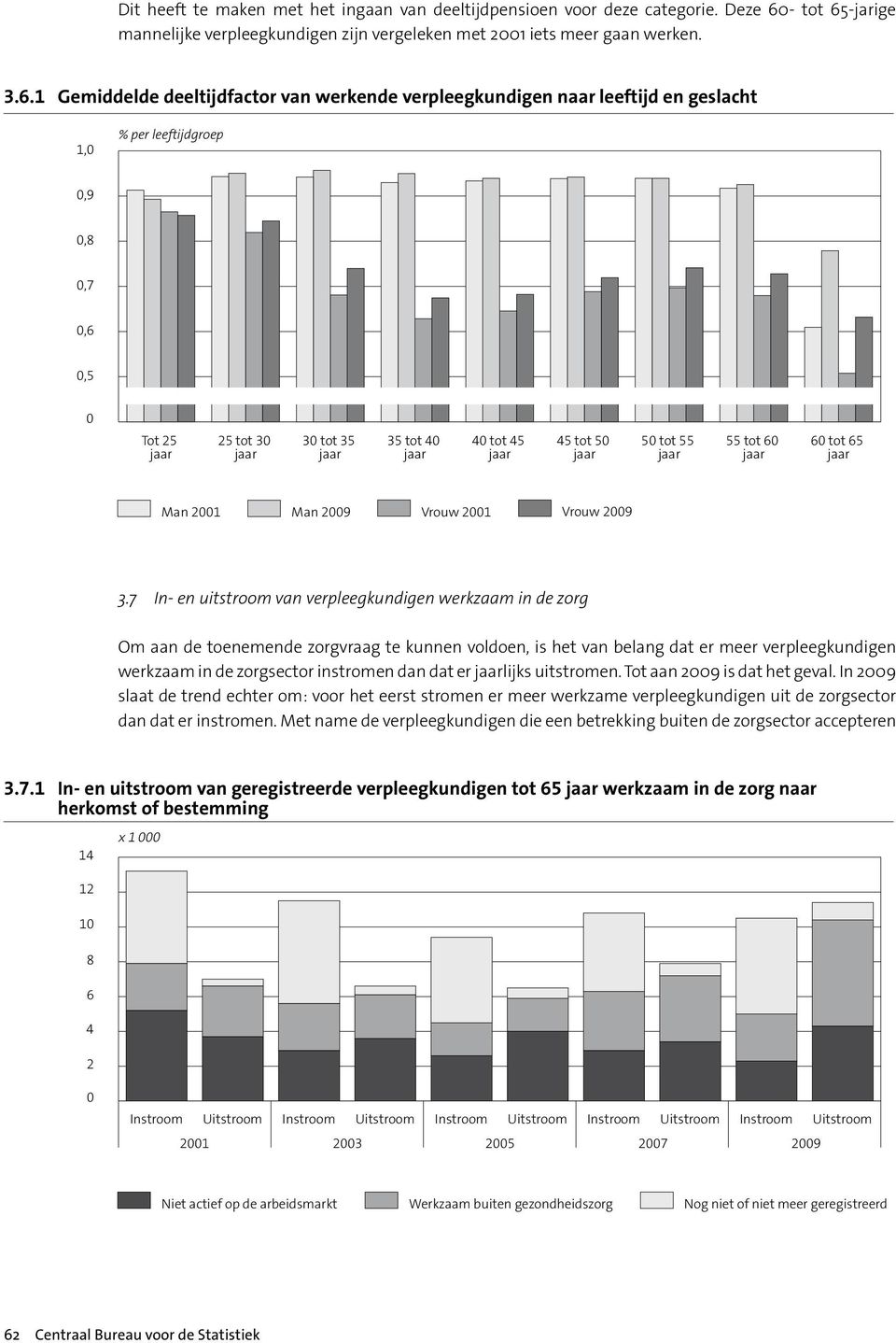 -jarige mannelijke verpleegkundigen zijn vergeleken met 21 iets meer gaan werken. 3.6.