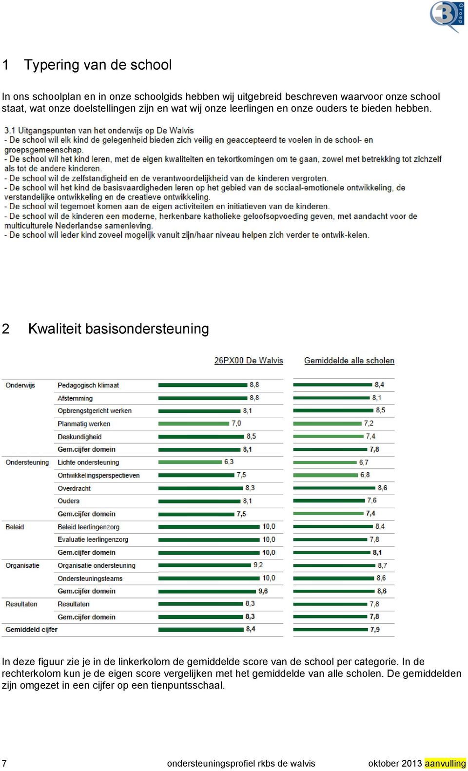 2 Kwaliteit basisondersteuning In deze figuur zie je in de linkerkolom de gemiddelde score van de school per categorie.