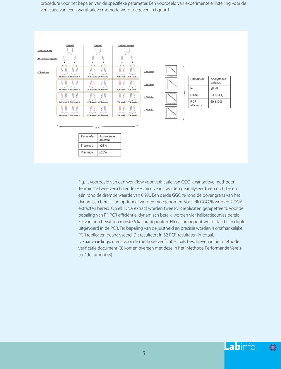 Een derde GGO % rond de bovengrens van het dynamisch bereik kan optioneel worden meegenomen. Voor elk GGO % worden 2 DNAextracten bereid. Op elk DNA extract worden twee PCR replicaten gepipetteerd.