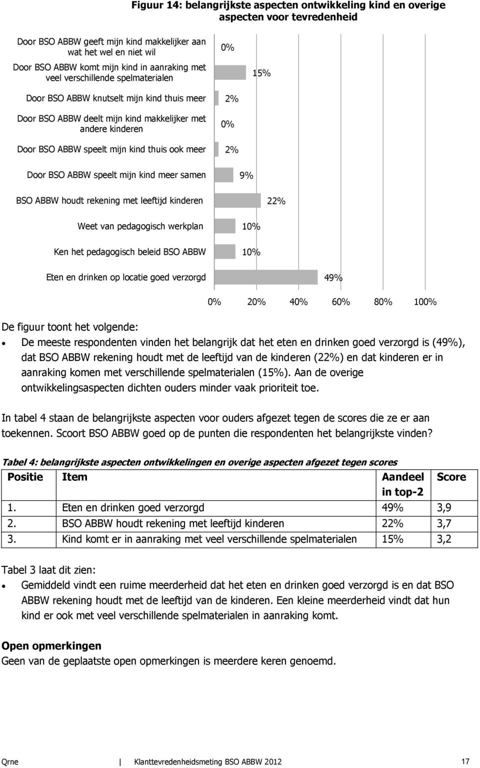 meer 2% 0% 2% Door BSO ABBW speelt mijn kind meer samen 9% BSO ABBW houdt rekening met leeftijd kinderen 22% Weet van pedagogisch werkplan 10% Ken het pedagogisch beleid BSO ABBW 10% Eten en drinken