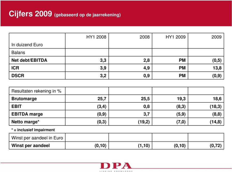 25,5 19,3 18,6 EBIT (3,4) 0,8 (8,3) (18,3) EBITDA marge (0,9) 3,7 (5,9) (8,8) Netto marge* (0,3) (19,2)