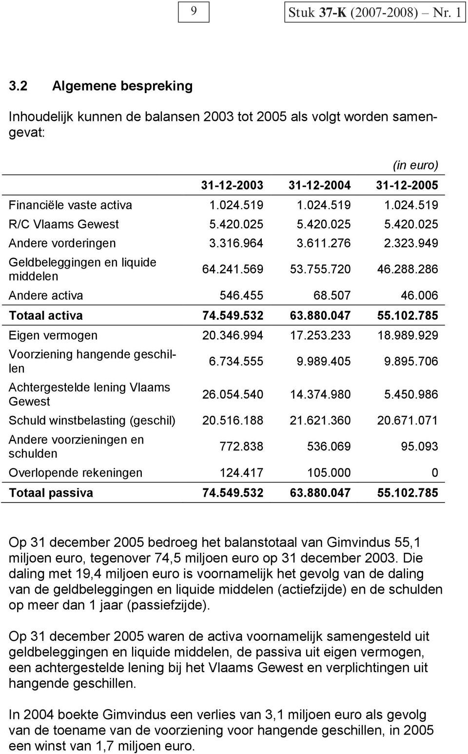 286 Andere activa 546.455 68.507 46.006 Totaal activa 74.549.532 63.880.047 55.102.785 Eigen vermogen 20.346.994 17.253.233 18.989.