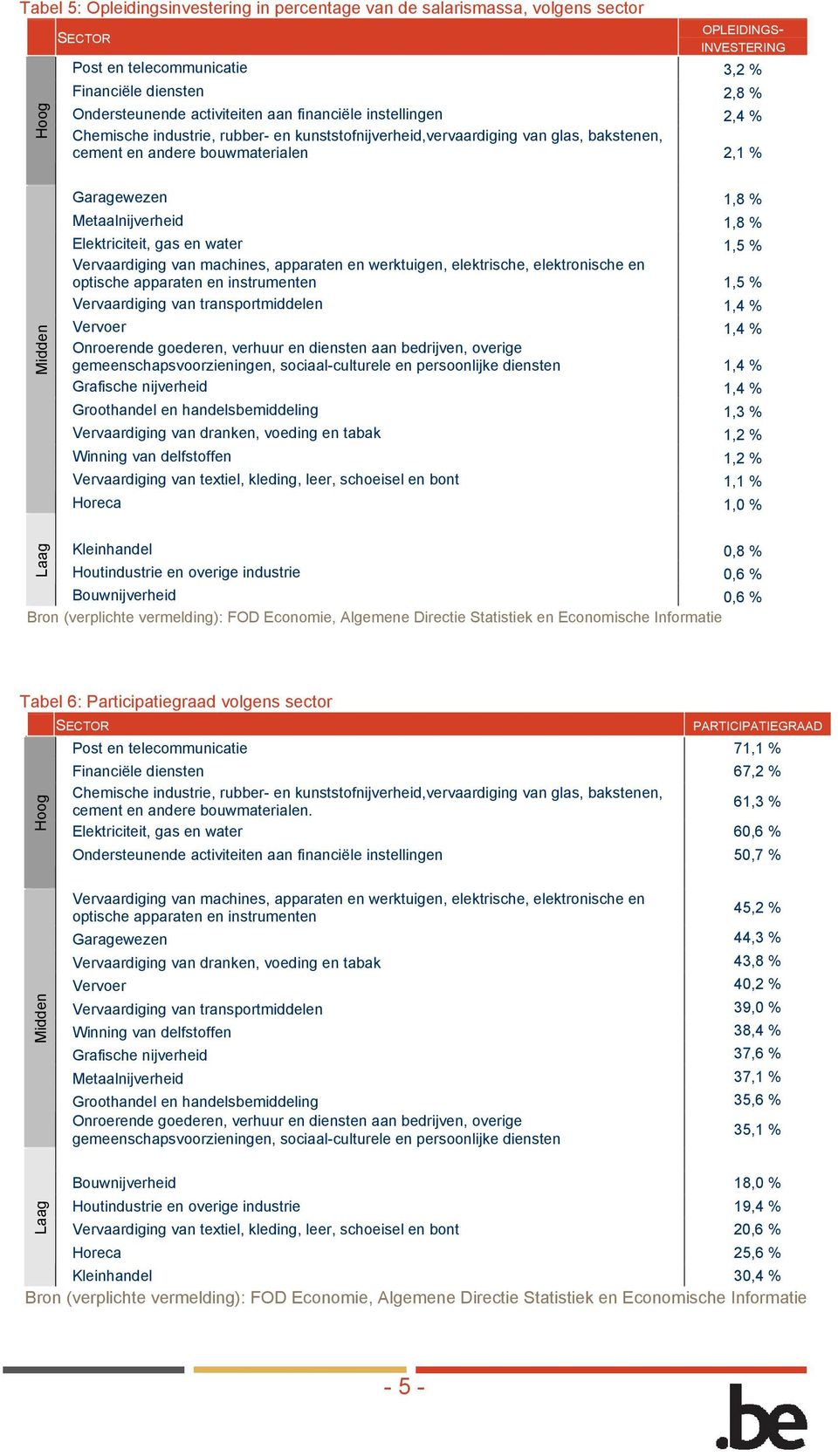 Metaalnijverheid 1,8 % Elektriciteit, gas en water 1,5 % Vervaardiging van machines, apparaten en werktuigen, elektrische, elektronische en optische apparaten en instrumenten 1,5 % Vervaardiging van