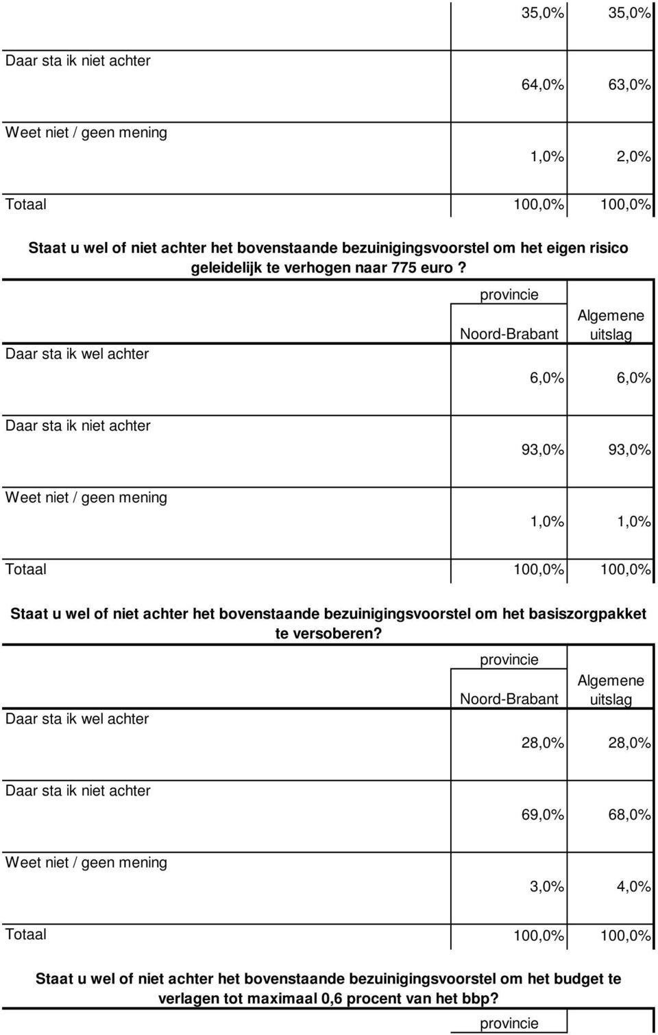 6,0% 6,0% 93,0% 93,0% 1,0% 1,0% Staat u wel of niet achter het bovenstaande bezuinigingsvoorstel om het