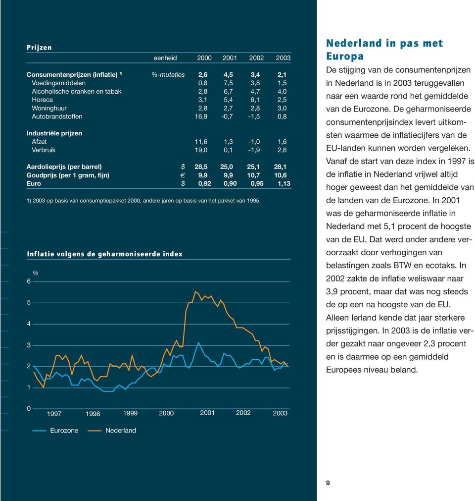 (per barrel) $ 28,5 25,0 25,1 28,1 Goudprijs (per 1 gram, fijn) 9,9 9,9 10,7 10,6 Euro $ 0,92 0,90 0,95 1,13 1) 2003 op basis van consumptiepakket 2000, andere jaren op basis van het pakket van 1995.