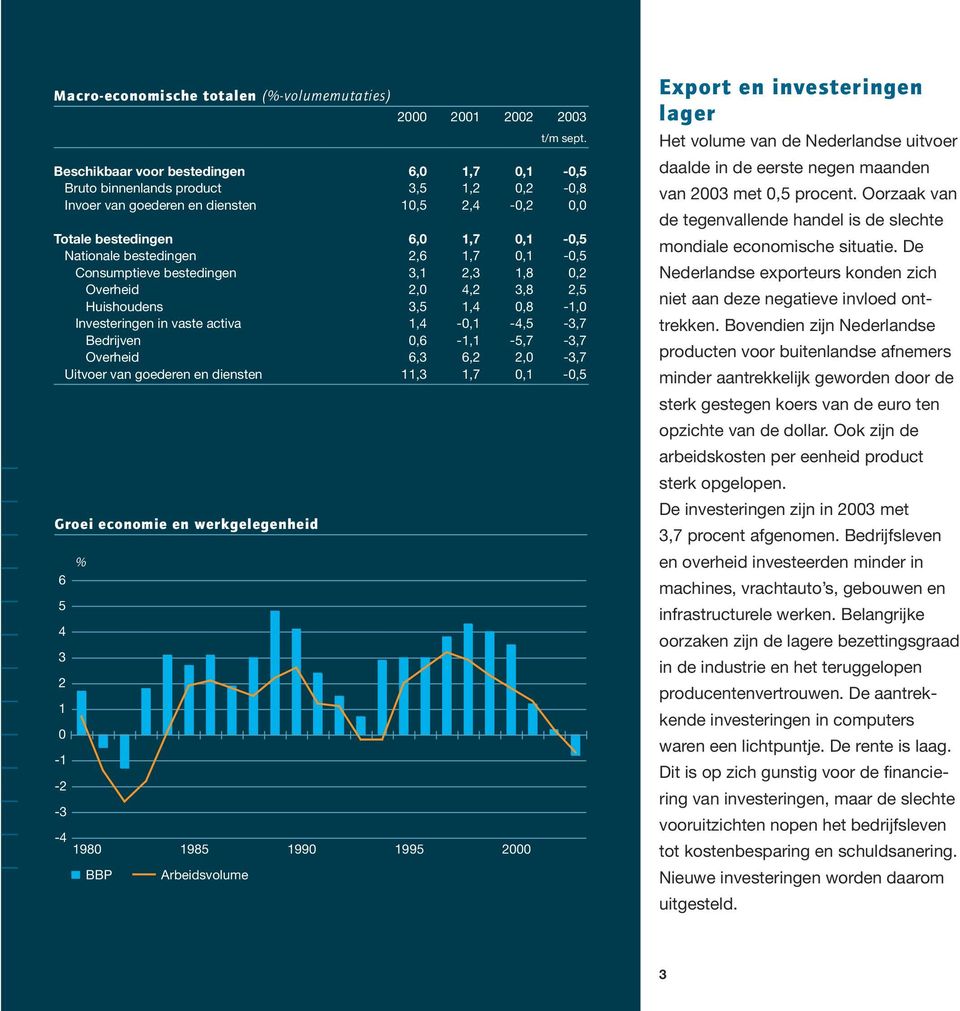 1,7 0,1-0,5 Consumptieve bestedingen 3,1 2,3 1,8 0,2 Overheid 2,0 4,2 3,8 2,5 Huishoudens 3,5 1,4 0,8-1,0 Investeringen in vaste activa 1,4-0,1-4,5-3,7 Bedrijven 0,6-1,1-5,7-3,7 Overheid 6,3 6,2