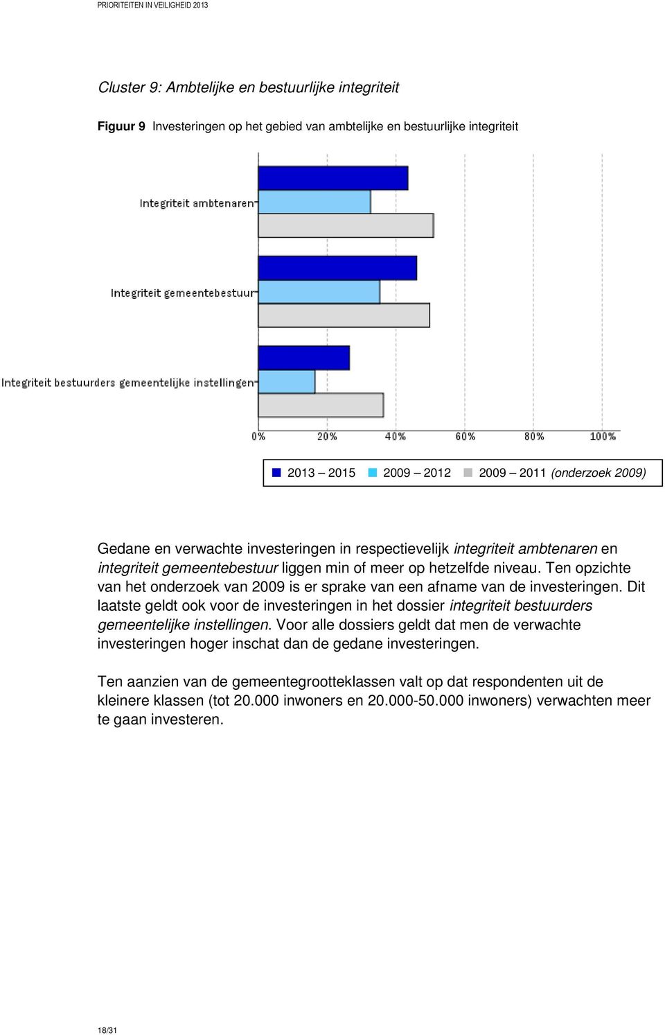 Ten opzichte van het onderzoek van 2009 is er sprake van een afname van de investeringen. Dit laatste geldt ook voor de investeringen in het dossier integriteit bestuurders gemeentelijke instellingen.