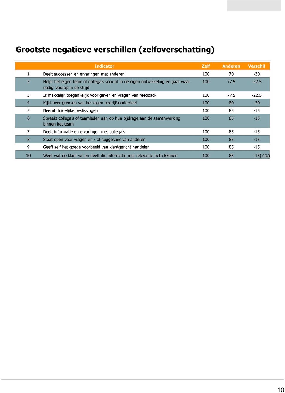 5 3 Is makkelijk toegankelijk voor geven en vragen van feedback 100 77.5-22.