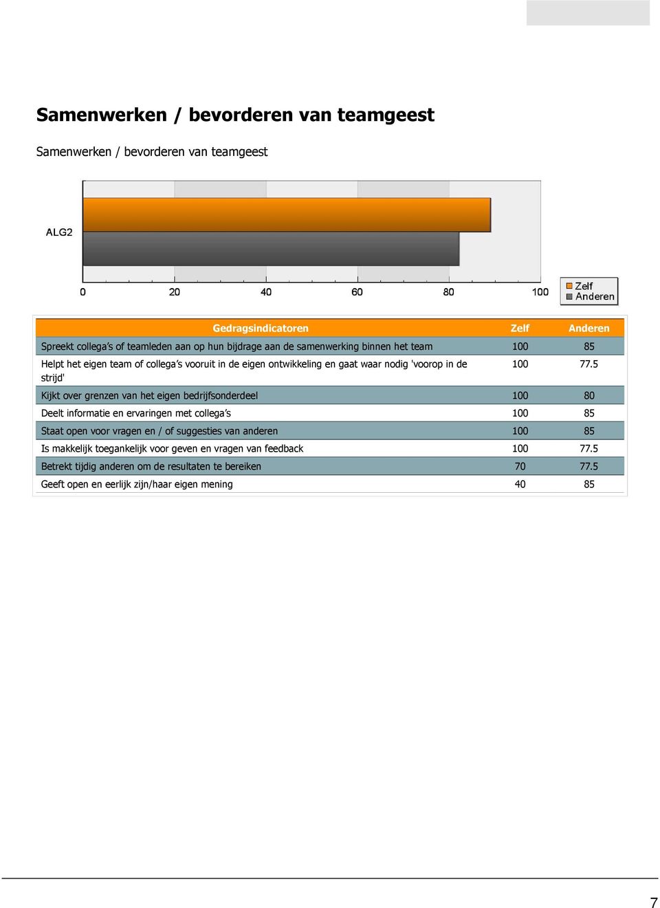 5 Kijkt over grenzen van het eigen bedrijfsonderdeel 100 80 Deelt informatie en ervaringen met collega s 100 85 Staat open voor vragen en / of suggesties van anderen