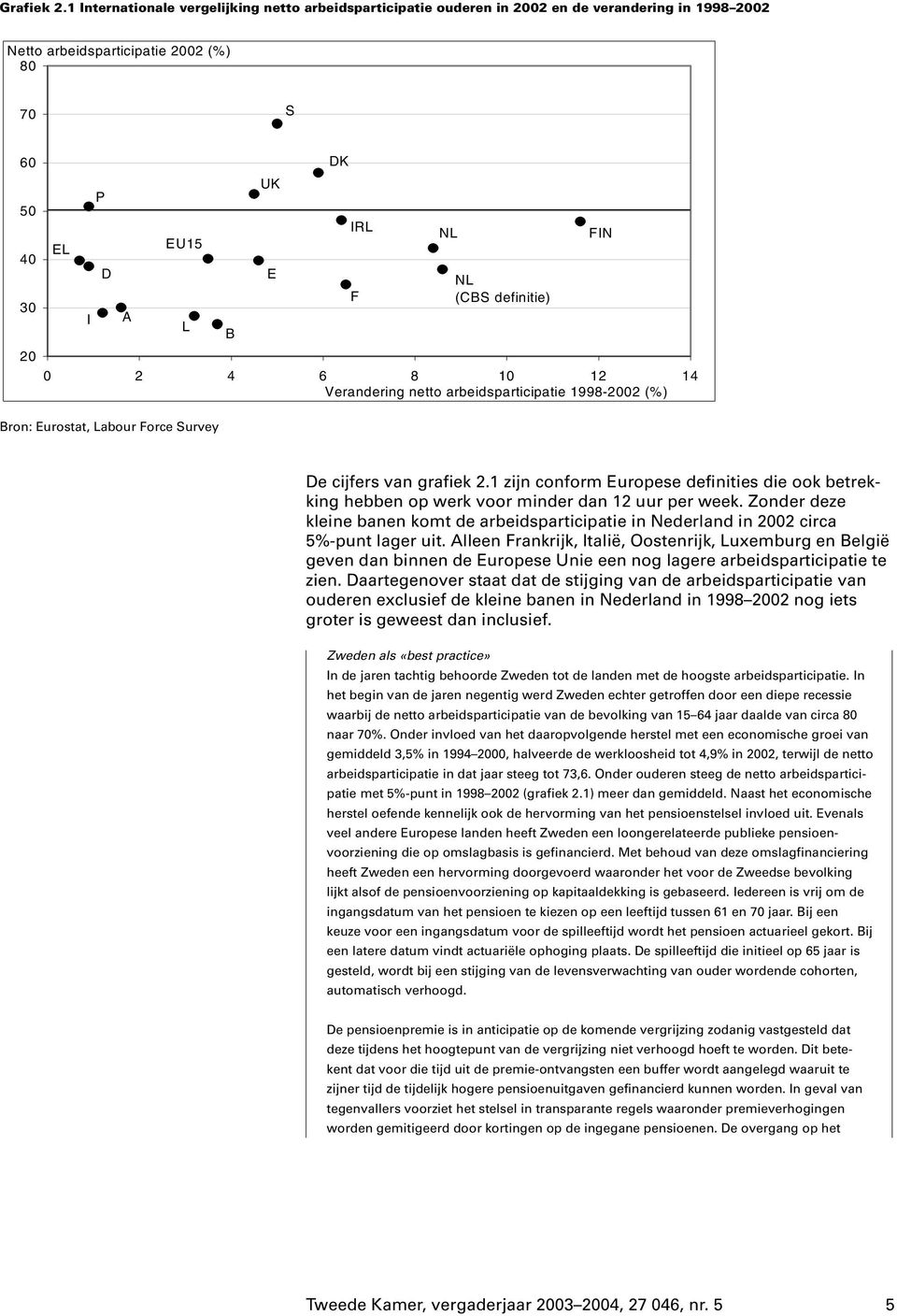 4 6 8 10 12 14 Verandering netto arbeidsparticipatie 1998-2002 (%) NL NL (CBS definitie) FIN Bron: Eurostat, Labour Force Survey De cijfers van grafiek 2.