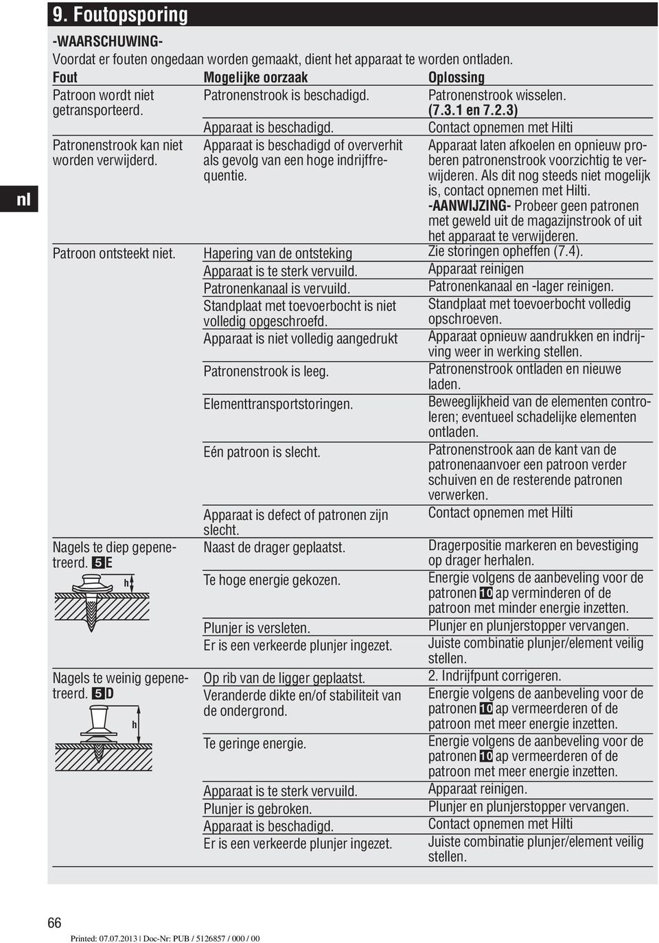 Apparaat is beschadigd of oververhit als gevolg van een hoge indrijffrequentie. Hapering van de ontsteking Apparaat is te sterk vervuild. Patronenkanaal is vervuild.