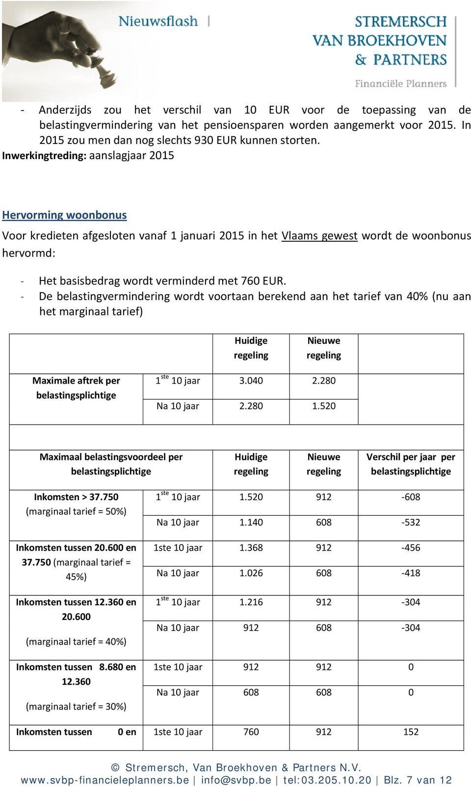 - De belastingvermindering wordt voortaan berekend aan het tarief van 40% (nu aan het marginaal tarief) Huidige Nieuwe Maximale aftrek per belastingsplichtige 1 ste 10 3.040 2.280 Na 10 2.280 1.