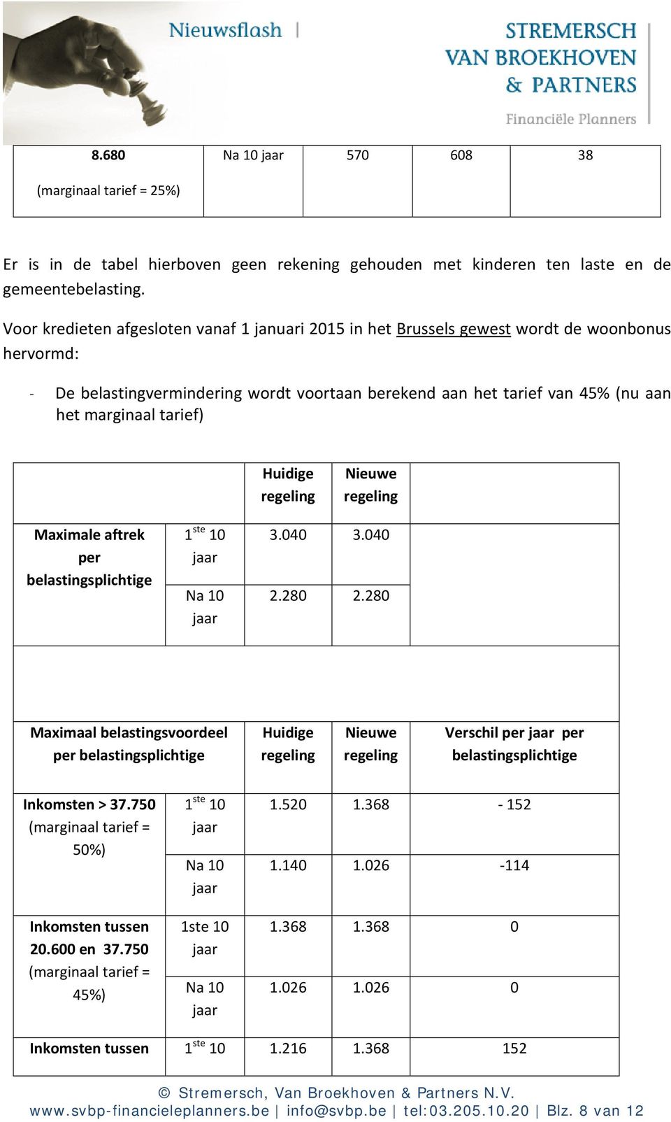 tarief) Huidige Nieuwe Maximale aftrek per belastingsplichtige 1 ste 10 Na 10 3.040 3.040 2.280 2.