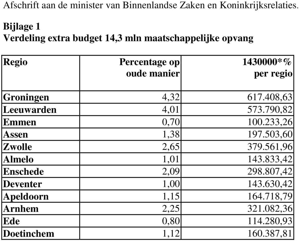 Groningen 4,32 617.408,63 Leeuwarden 4,01 573.790,82 Emmen 0,70 100.233,26 Assen 1,38 197.503,60 Zwolle 2,65 379.