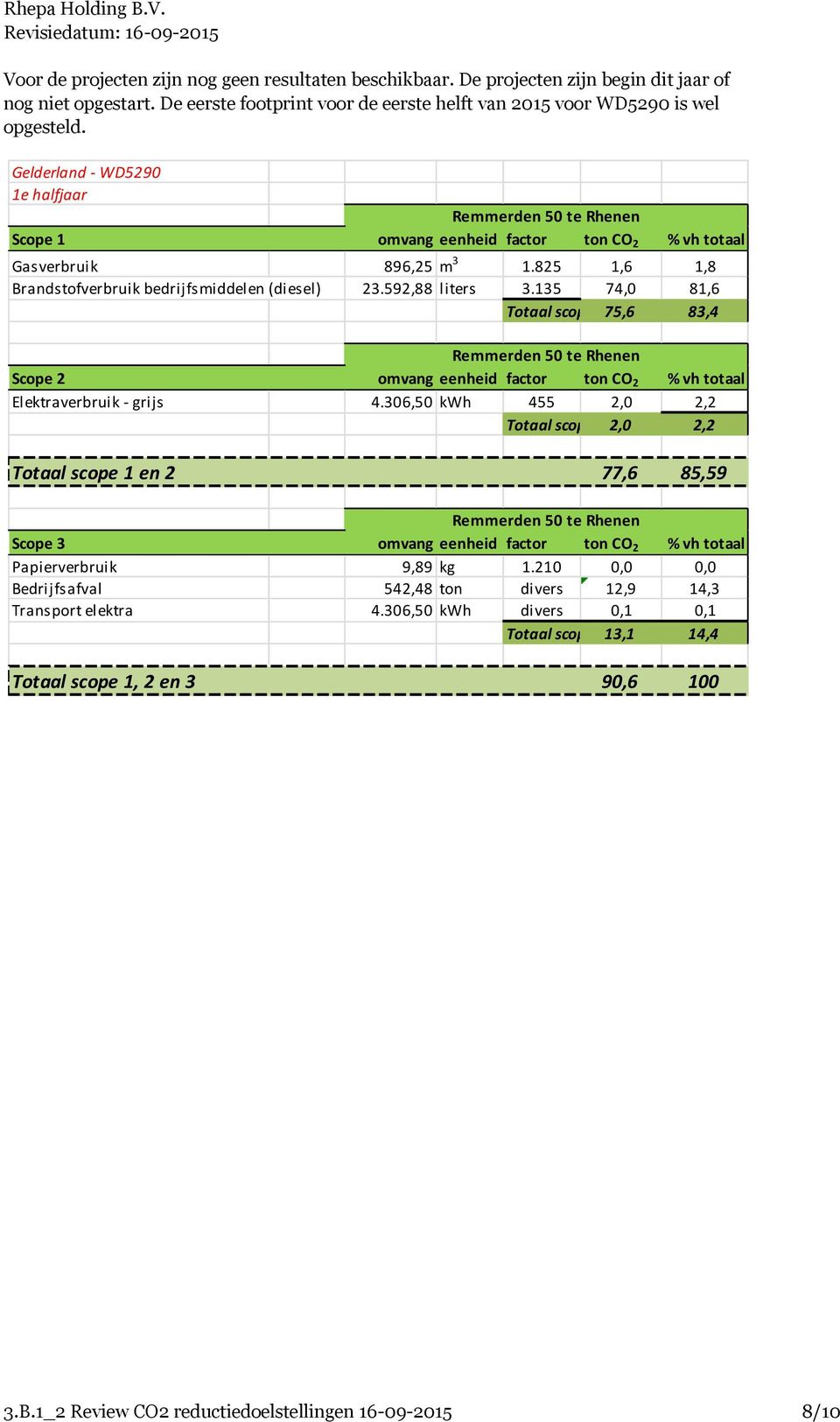 592,88 liters 3.135 74,0 81,6 Totaal scope 175,6 83,4 Remmerden 50 te Rhenen Scope 2 omvang eenheid factor ton CO 2 % vh totaal Elektraverbruik - grijs 4.