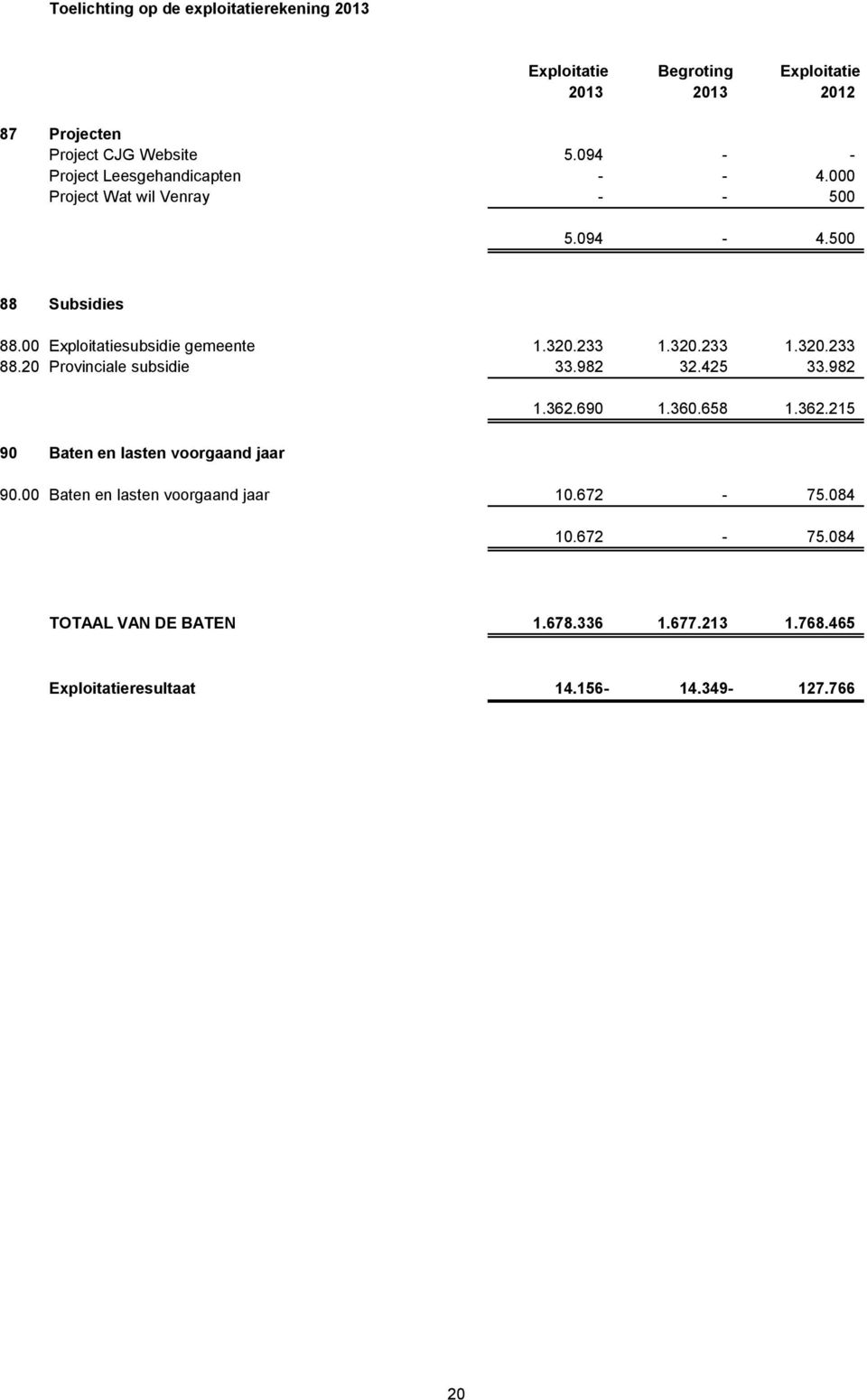 233 1.320.233 1.320.233 88.20 Provinciale subsidie 33.982 32.425 33.982 1.362.690 1.360.658 1.362.215 90 Baten en lasten voorgaand jaar 90.