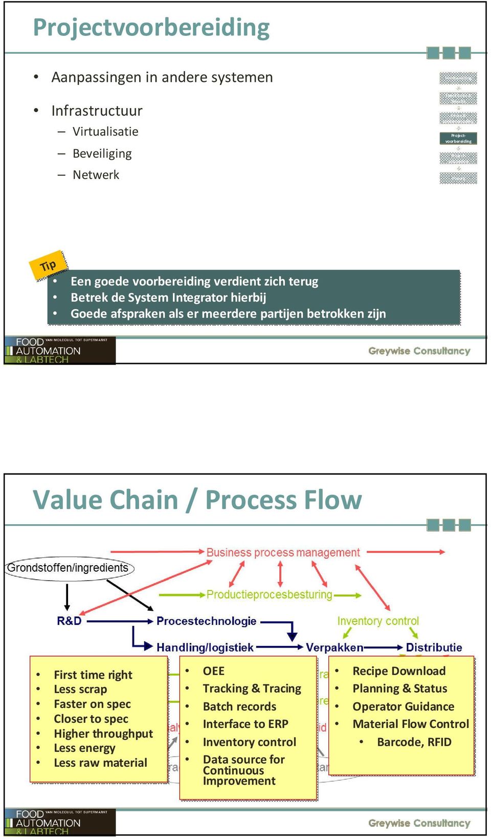 partijen betrokken zijn Value Chain / Process Flow First time right Less scrap Faster on spec Closer to spec Higher throughput Less energy Less raw material OEE Tracking