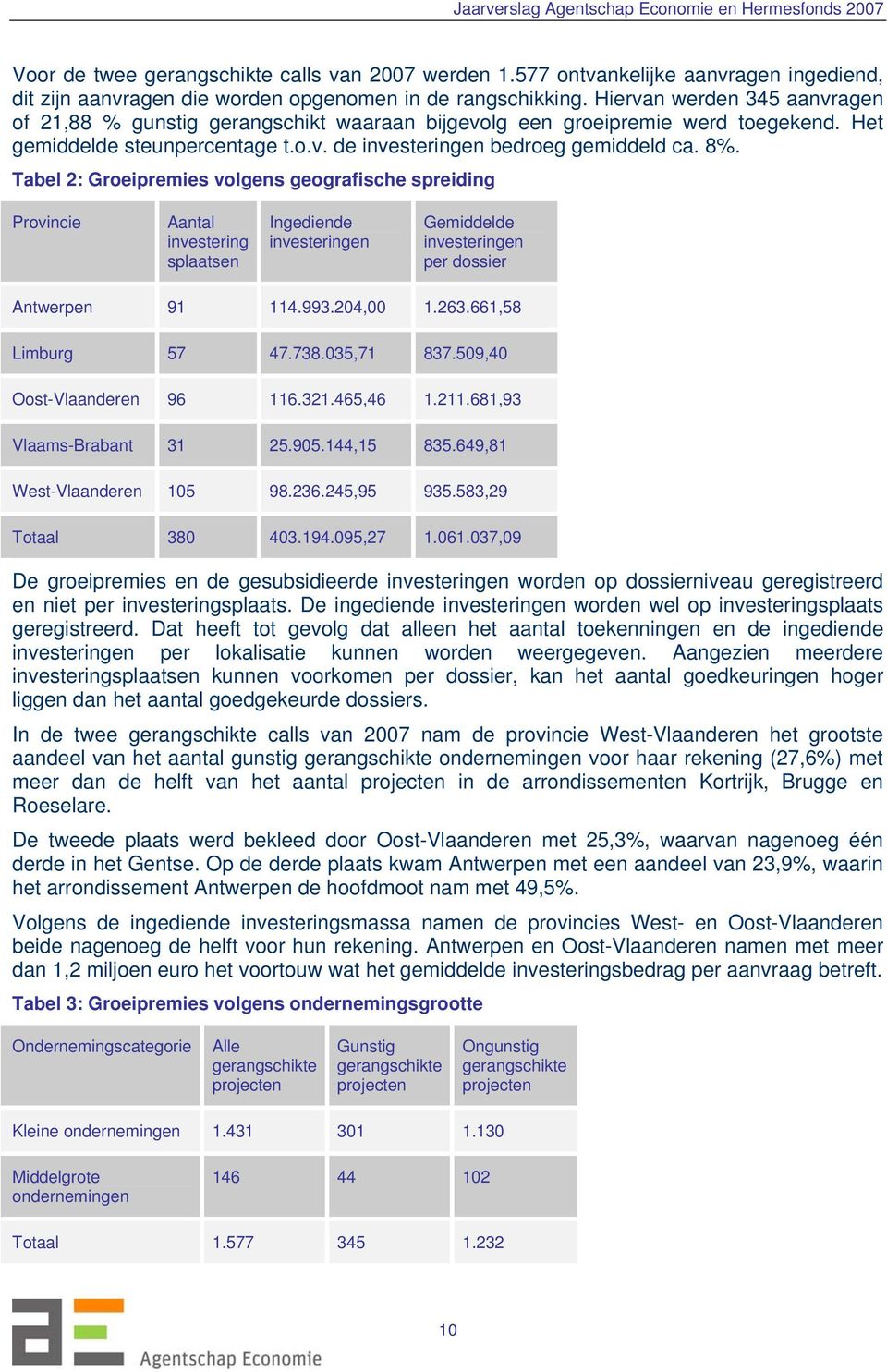 Tabel 2: Groeipremies volgens geografische spreiding Provincie Aantal investering splaatsen Ingediende investeringen Gemiddelde investeringen per dossier Antwerpen 91 114.993.204,00 1.263.