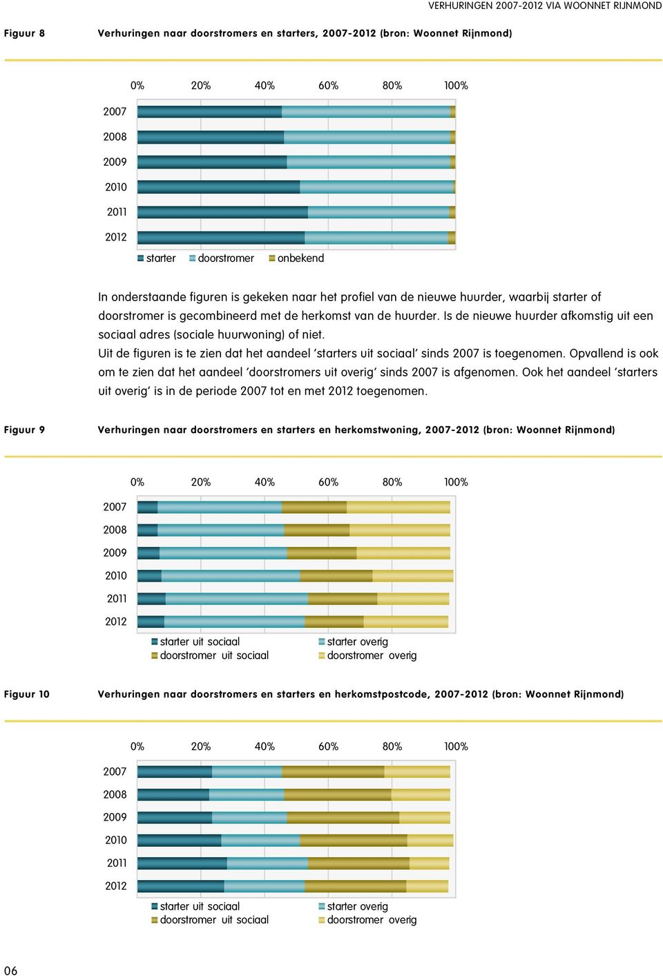 Uit de figuren is te zien dat het aandeel starters uit sociaal sinds is toegenomen. Opvallend is ook om te zien dat het aandeel doorstromers uit overig sinds is afgenomen.