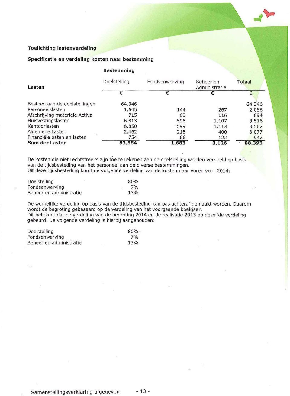 077 Financiële baten en lasten 754 66 122 942 Som der Lasten 83.584 1.683 3.126 88.