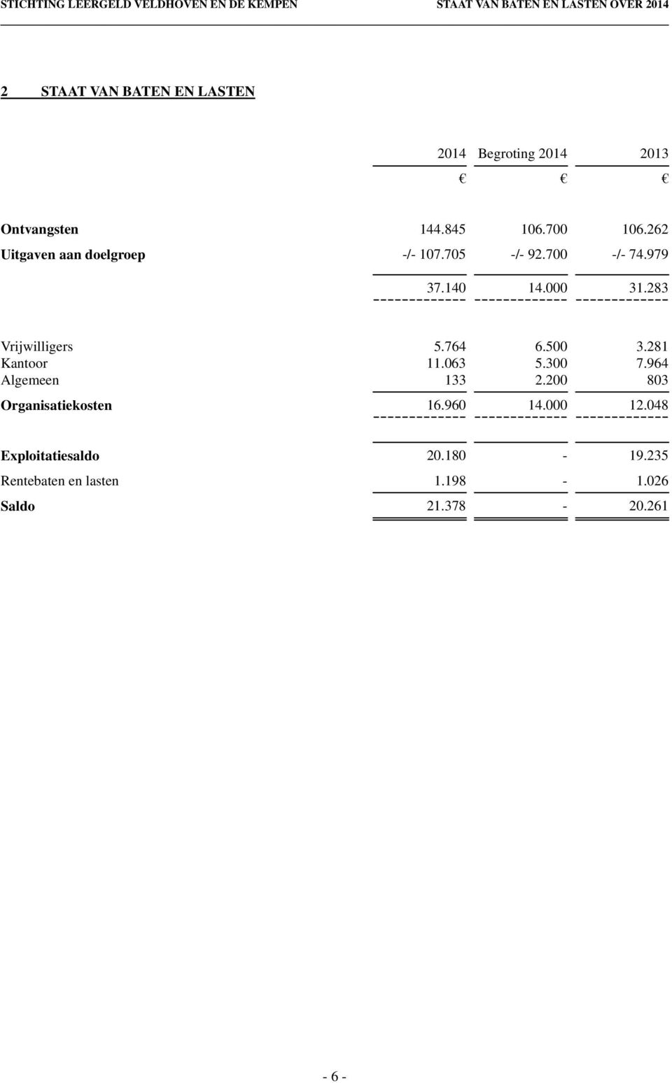 283 Vrijwilligers 5.764 6.500 3.281 Kantoor 11.063 5.300 7.964 Algemeen 133 2.