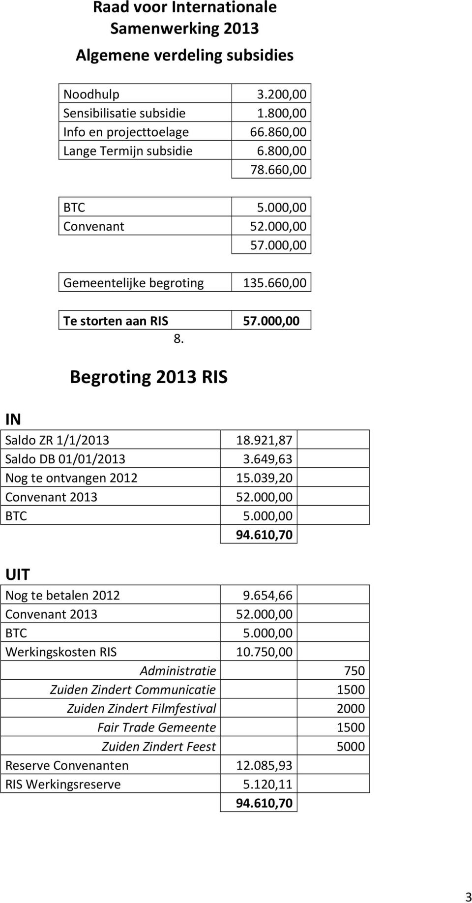 649,63 Nog te ontvangen 2012 15.039,20 Convenant 2013 52.000,00 BTC 5.000,00 94.610,70 UIT Nog te betalen 2012 9.654,66 Convenant 2013 52.000,00 BTC 5.000,00 Werkingskosten RIS 10.