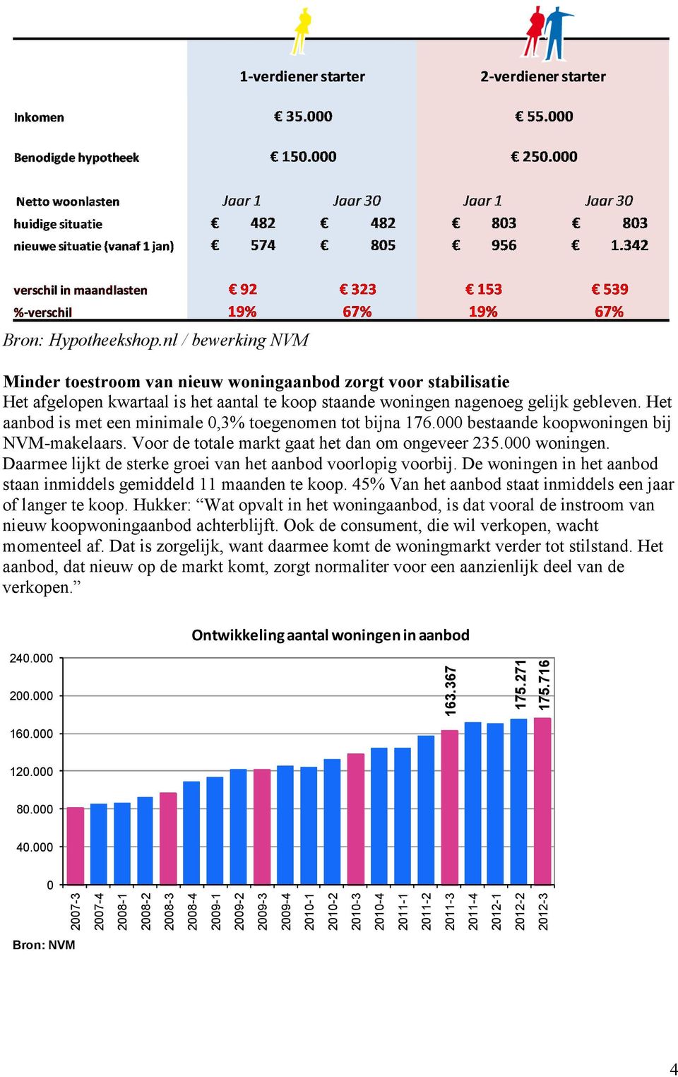 Daarmee lijkt de sterke groei van het aanbod voorlopig voorbij. De woningen in het aanbod staan inmiddels gemiddeld 11 maanden te koop. 45% Van het aanbod staat inmiddels een jaar of langer te koop.