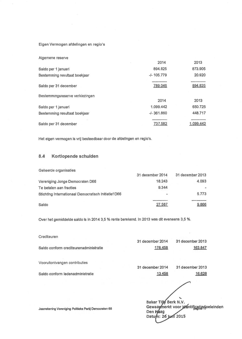 8.4 Kortiopende schulden Gelieerde organisaties 31 december2014 31 december2013 Vereniging Jonge Democraten D66 18.243 4.093 Te betalen aan fracties 9.