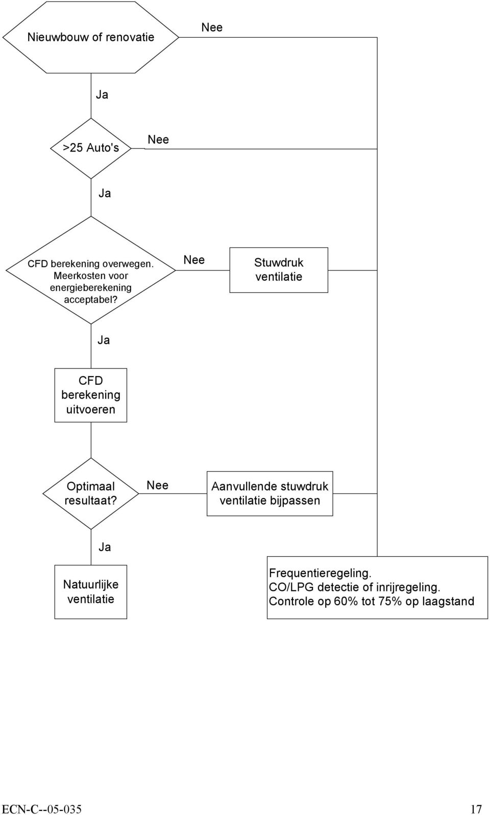 Nee Stuwdruk ventilatie Ja CFD berekening uitvoeren Optimaal resultaat?