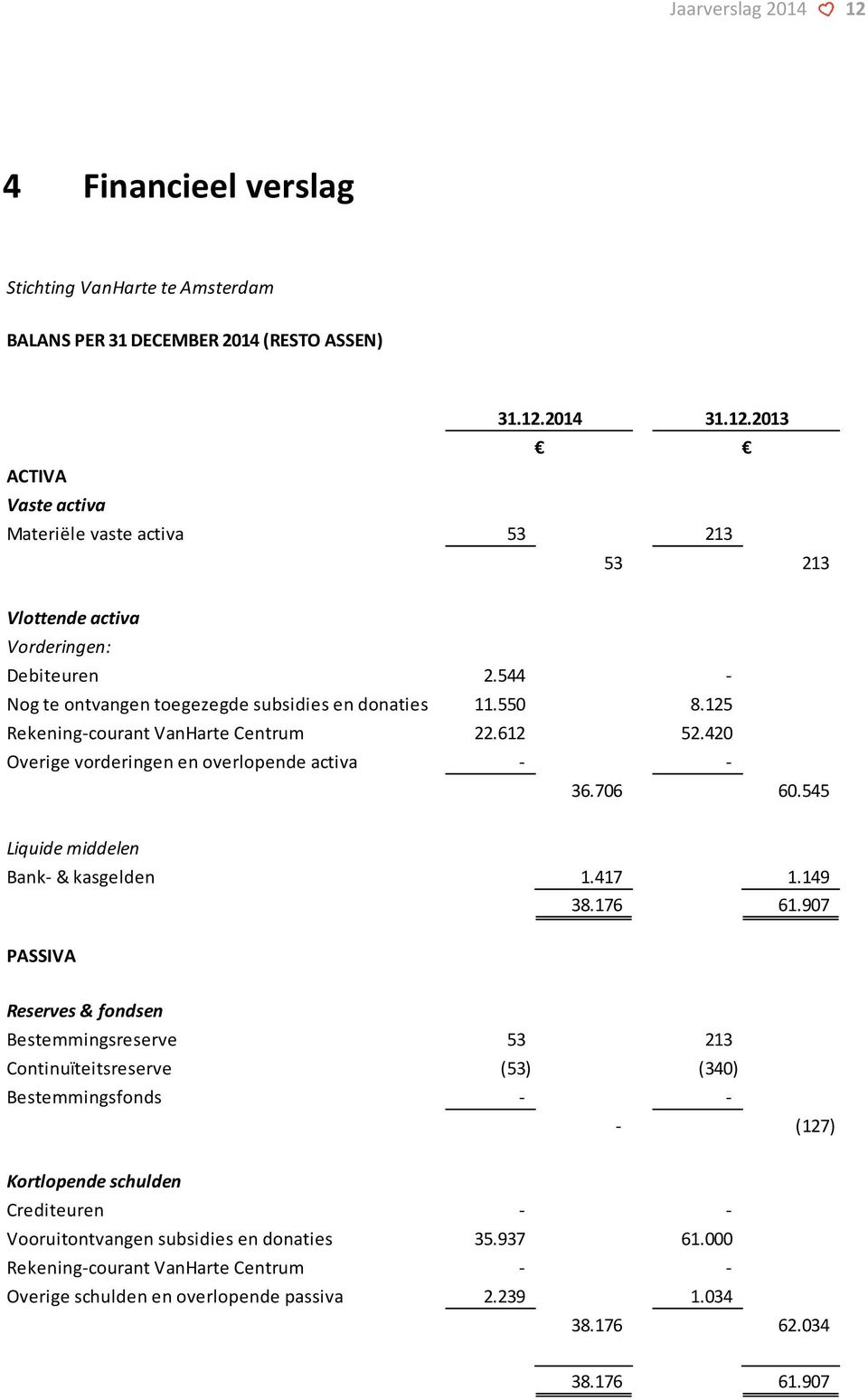 545 Liquide middelen Bank- & kasgelden 1.417 1.149 38.176 61.