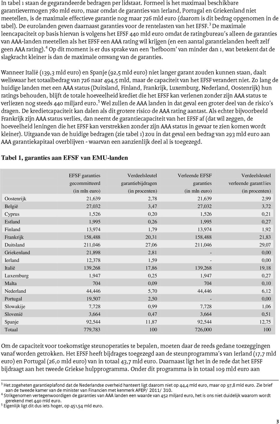 euro (daarom is dit bedrag opgenomen in de tabel). De eurolanden geven daarnaast garanties voor de rentelasten van het EFSF.