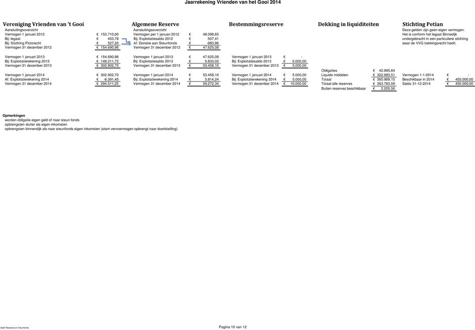 098,65 Het is conform het legaat Binnedijk Bij: legaat 453,78 Bij: Exploitatiesaldo 2012 507,41 ondergebracht in een particuliere stichting Bij: Stichting Pictorecht 527,20 Af: Donatie aan Steunfonds