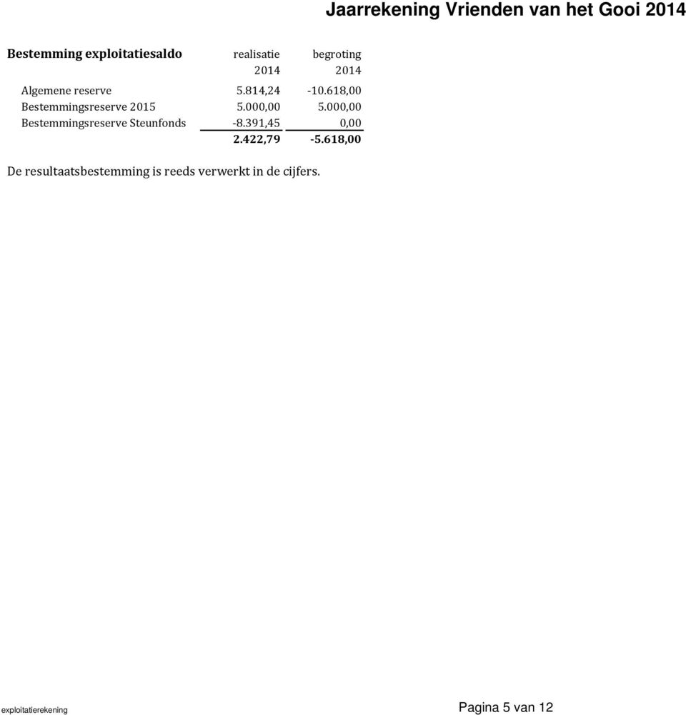 000,00 Bestemmingsreserve Steunfonds 8.391,45 0,00 2.422,79 5.