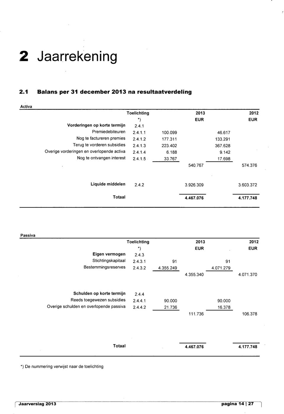 te ontvangen interest Toelichting *) 2.4.1 2.41.1 100.099 46,617 2.4.1.2 177.311 133,291 2.4.1.3 223.402 367,628 2.4.1.4 6.188 9,142 2.4.1.5 33.767 17,698 540.767 574,376 2.4.2 3.926.