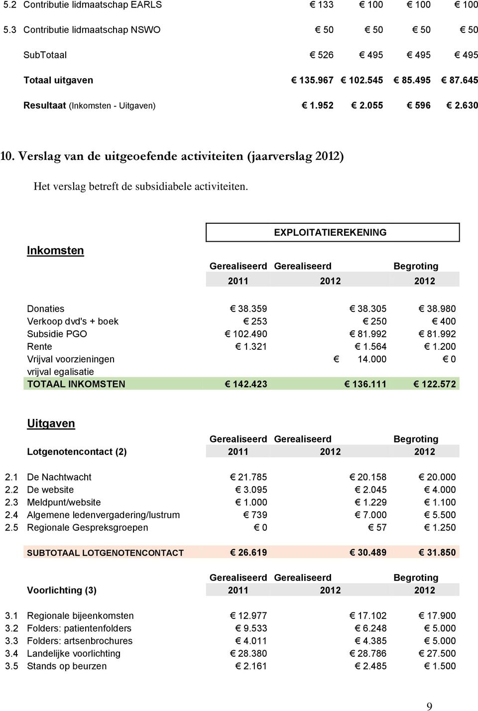 Inkomsten EXPLOITATIEREKENING Gerealiseerd Gerealiseerd Begroting 2011 2012 2012 Donaties 38.359 38.305 38.980 Verkoop dvd's + boek 253 250 400 Subsidie PGO 102.490 81.992 81.992 Rente 1.321 1.564 1.