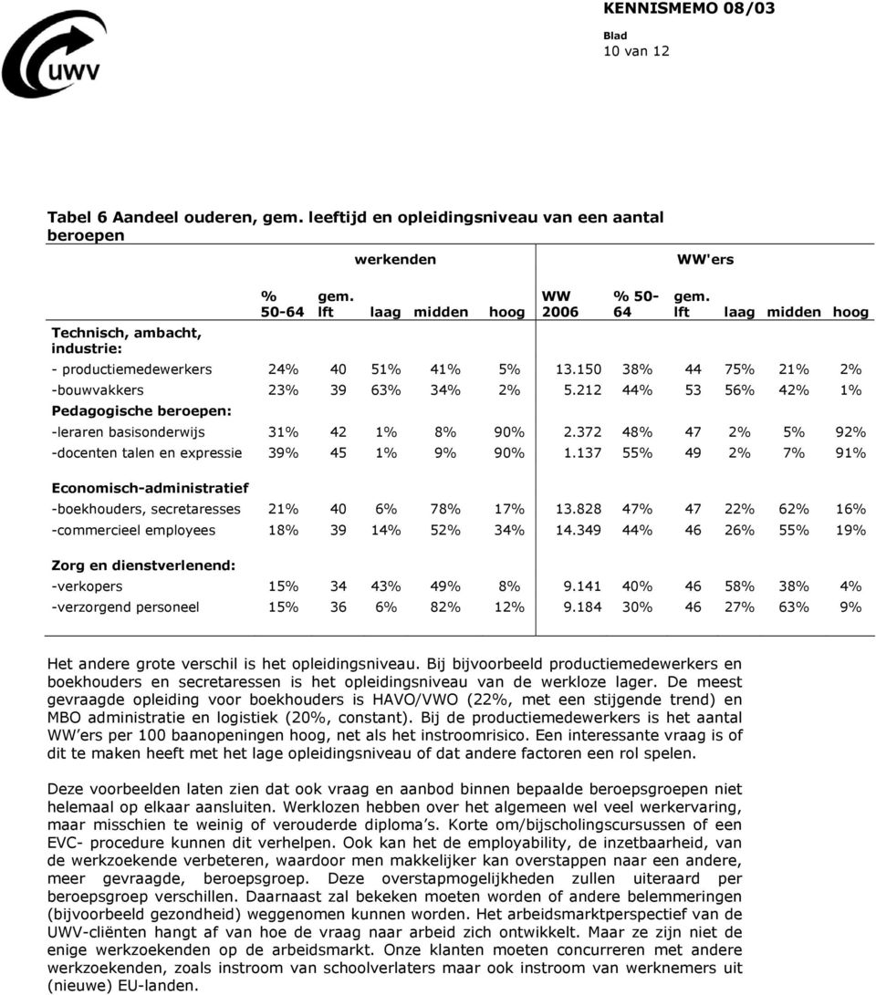 212 44% 53 56% 42% 1% Pedagogische beroepen: -leraren basisonderwijs 31% 42 1% 8% 90% 2.372 48% 47 2% 5% 92% -docenten talen en expressie 39% 45 1% 9% 90% 1.