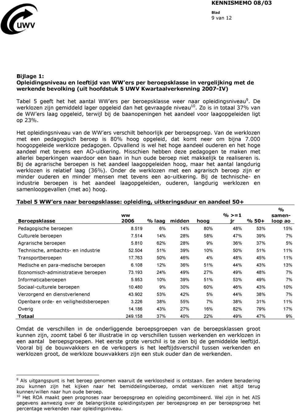 Zo is in totaal 37% van de WW ers laag opgeleid, terwijl bij de baanopeningen het aandeel voor laagopgeleiden ligt op 23%. Het opleidingsniveau van de WW ers verschilt behoorlijk per beroepsgroep.