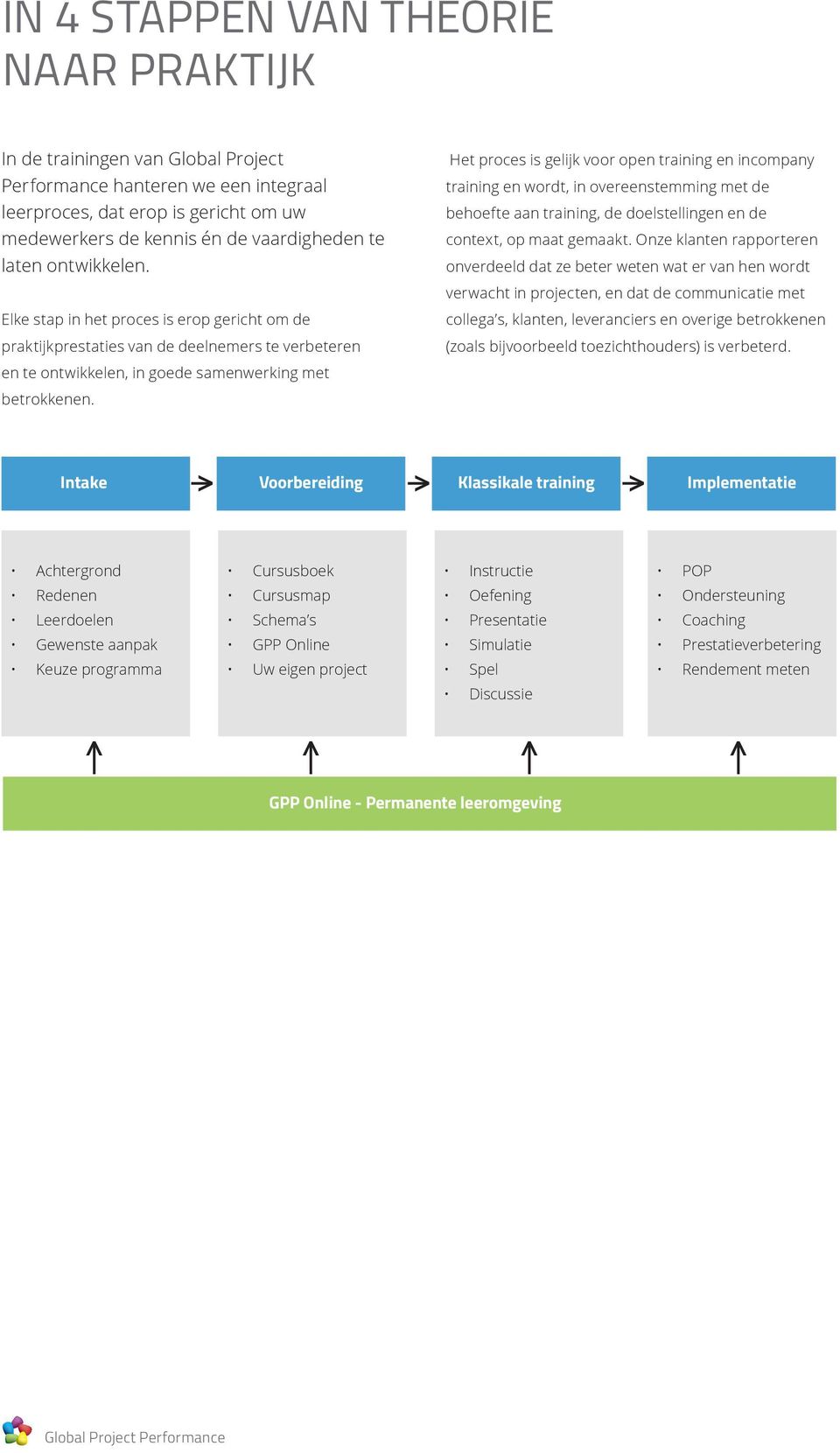 Het proces is gelijk voor open training en incompany training en wordt, in overeenstemming met de behoefte aan training, de doelstellingen en de context, op maat gemaakt.