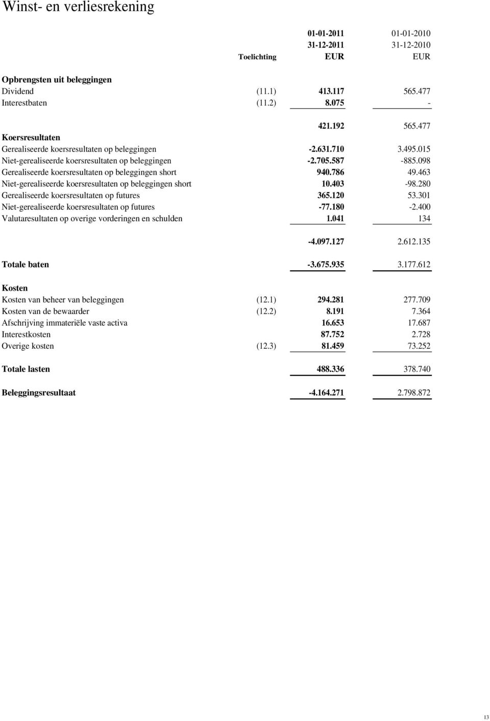 098 Gerealiseerde koersresultaten op beleggingen short 940.786 49.463 Niet-gerealiseerde koersresultaten op beleggingen short 10.403-98.280 Gerealiseerde koersresultaten op futures 365.120 53.