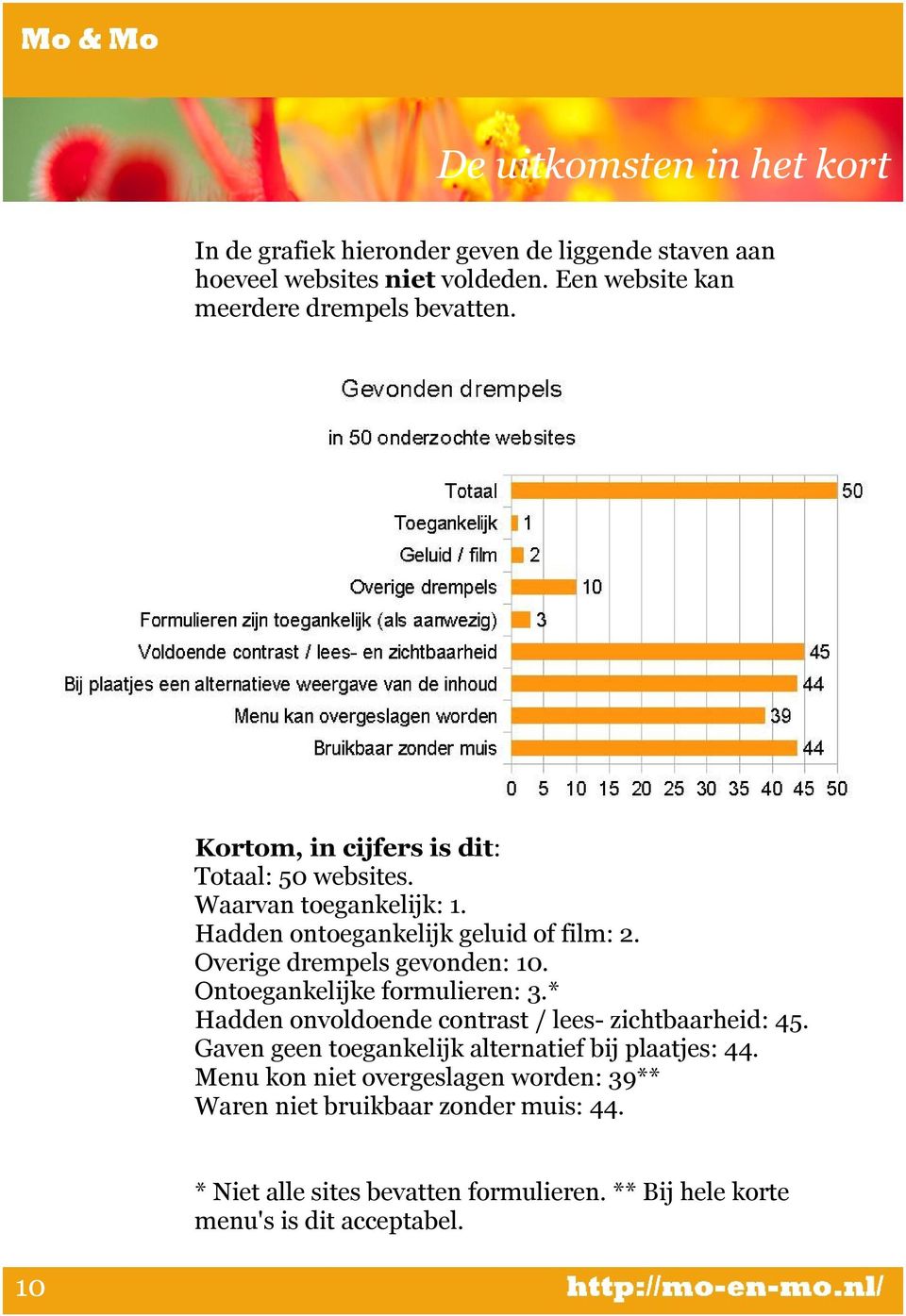 Hadden ontoegankelijk geluid of film: 2. Overige drempels gevonden: 10. Ontoegankelijke formulieren: 3.