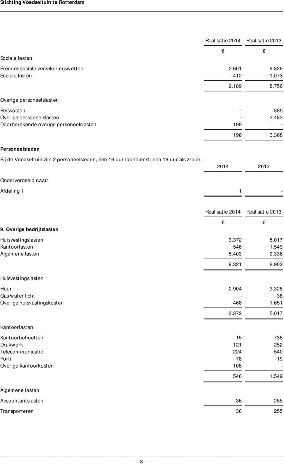 368 Personeelsleden Bij de Voedseltuin zijn 2 personeelsleden, een 16 uur loondienst, een 16 uur als zzp'er. 2014 2013 Onderverdeeld naar: Afdeling 1 1-9.