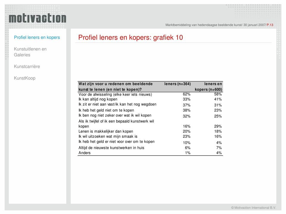 wegdoen 3 3 Ik heb het geld niet om te kopen 3 2 Ik ben nog niet zeker over wat ik wil kopen 3 2 Als ik twijfel of ik een bepaald kunstwerk wil kopen 1 29%