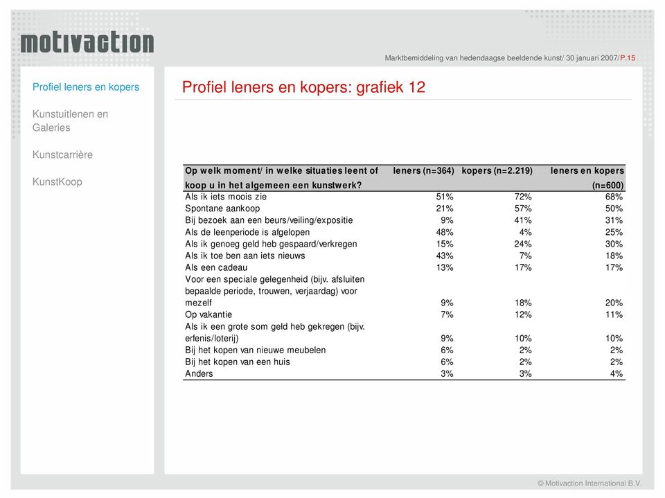 219) leners en kopers (n=600) Als ik iets moois zie 5 7 6 Spontane aankoop 2 5 50% Bij bezoek aan een beurs/veiling/expositie 9% 4 3 Als de leenperiode is afgelopen 4 2 Als ik genoeg