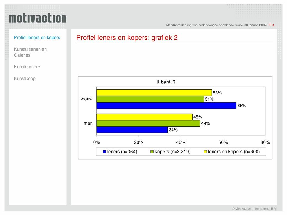 .? vrouw 5 5 6 man 3 4 49% 0% 20% 40% 60% 80%