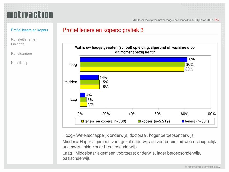 8 80% 80% midden 1 1 1 laag 0% 20% 40% 60% 80% 100% leners en kopers (n=600) kopers (n=2.