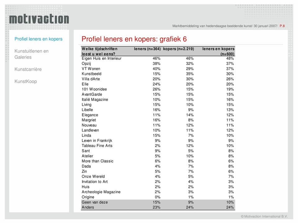 19% AvantGarde 1 1 1 Italië Magazine 10% 1 1 Living 1 10% 1 Libelle 1 9% 1 Elegance 1 1 1 Margriet 1 1 Nouveau 1 1 1 Landleven 10% 1 1 Linda 1 10% Leven in