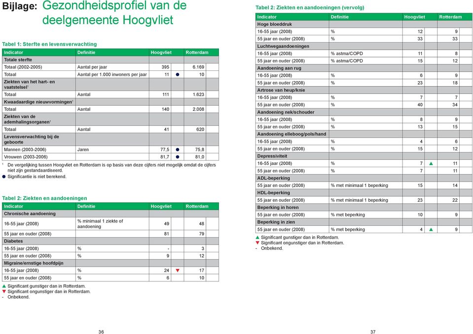 008 Ziekten van de ademhalingsorganen 1 Totaal Aantal 41 620 Levensverwachting bij de geboorte Mannen (2003-2006) Jaren 77,5 75,8 Vrouwen (2003-2006) 81,7 81,0 1 De vergelijking tussen Hoogvliet en