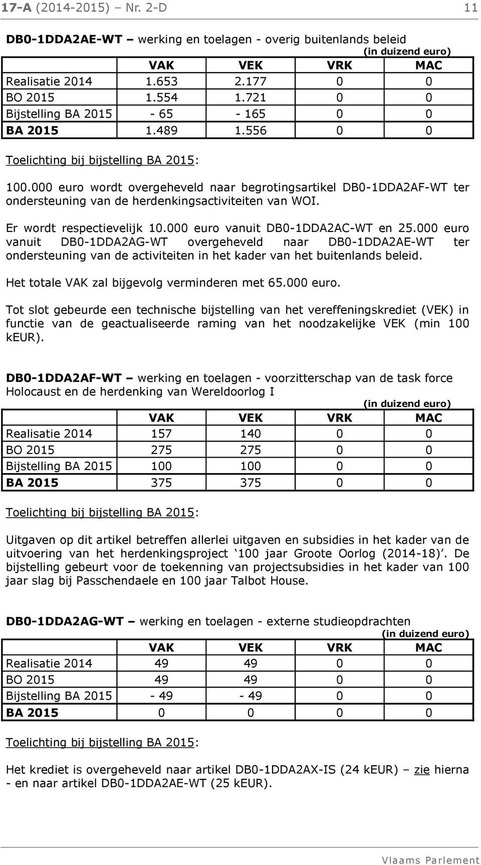 000 euro vanuit DB0-1DDA2AC-WT en 25.000 euro vanuit DB0-1DDA2AG-WT overgeheveld naar DB0-1DDA2AE-WT ter ondersteuning van de activiteiten in het kader van het buitenlands beleid.