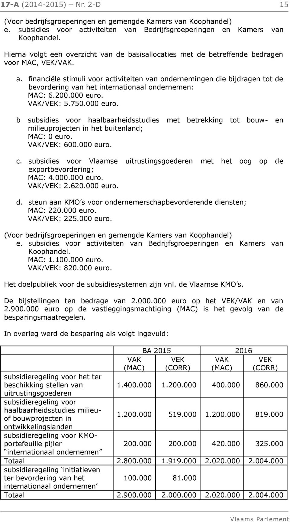 financiële stimuli voor activiteiten van ondernemingen die bijdragen tot de bevordering van het internationaal ondernemen: MAC: 6.200.000 euro.